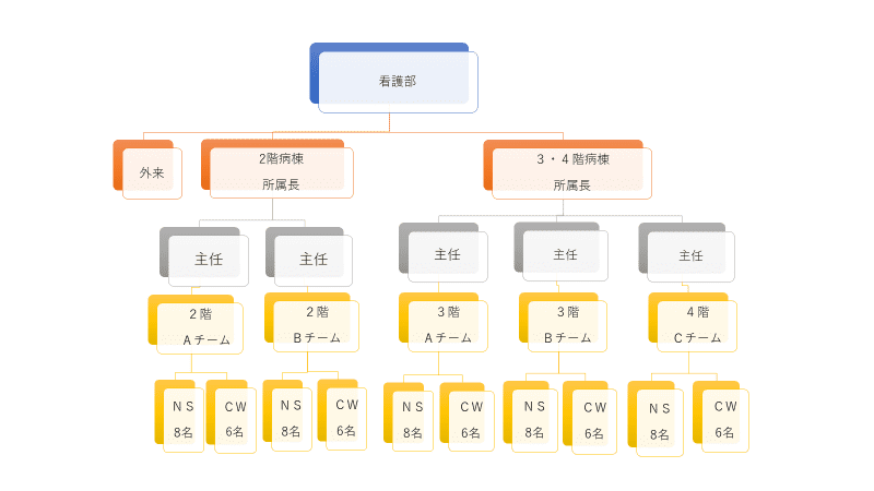 看護部組織