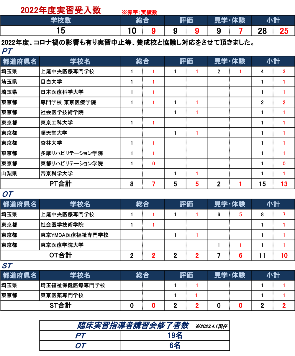 実習生受入実績