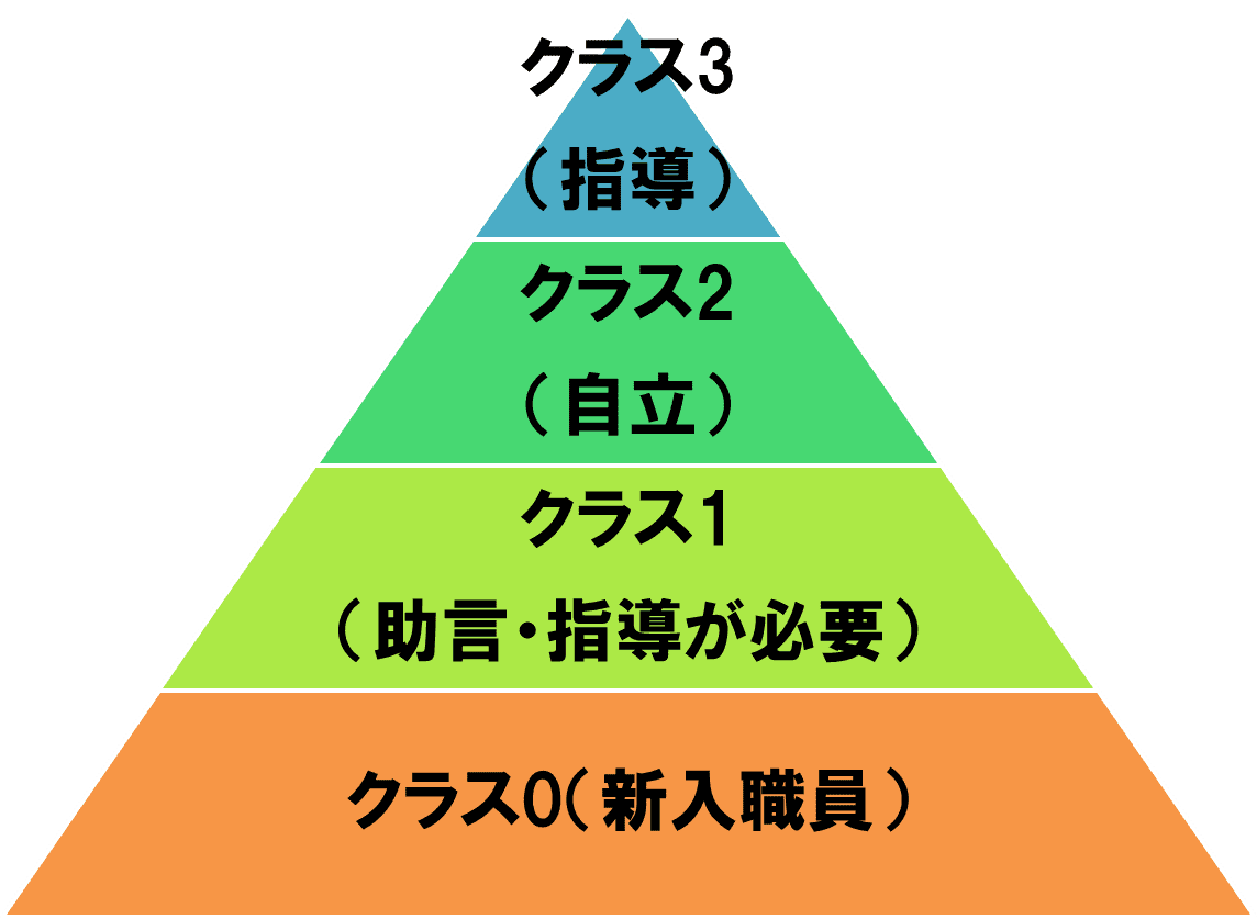 個別的能力開発システム